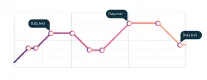 Gráfico de etapas usado na conferência dos lançamentos